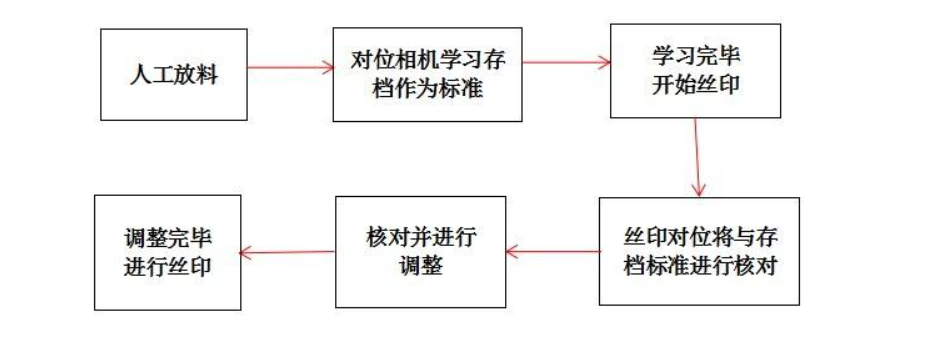 CCD厚膜絲印機(jī)的應(yīng)用